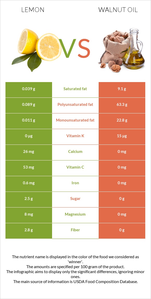 Կիտրոն vs Ընկույզի յուղ infographic