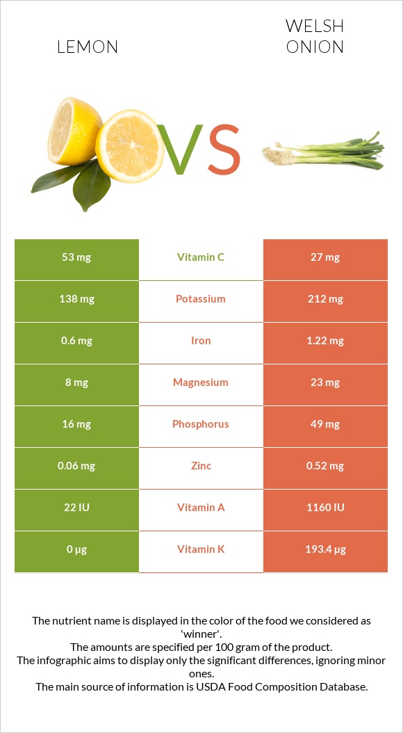 Lemon vs Welsh onion infographic