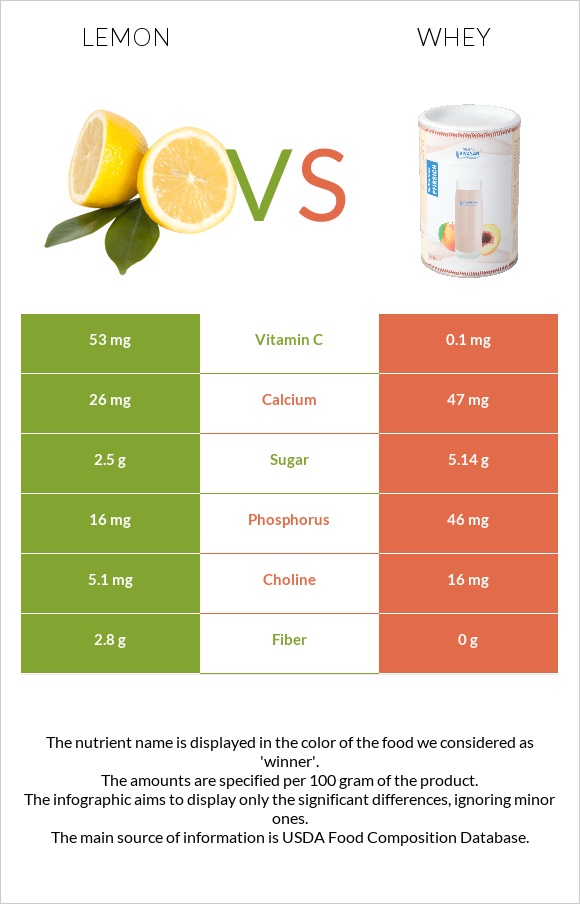 Lemon vs Whey infographic