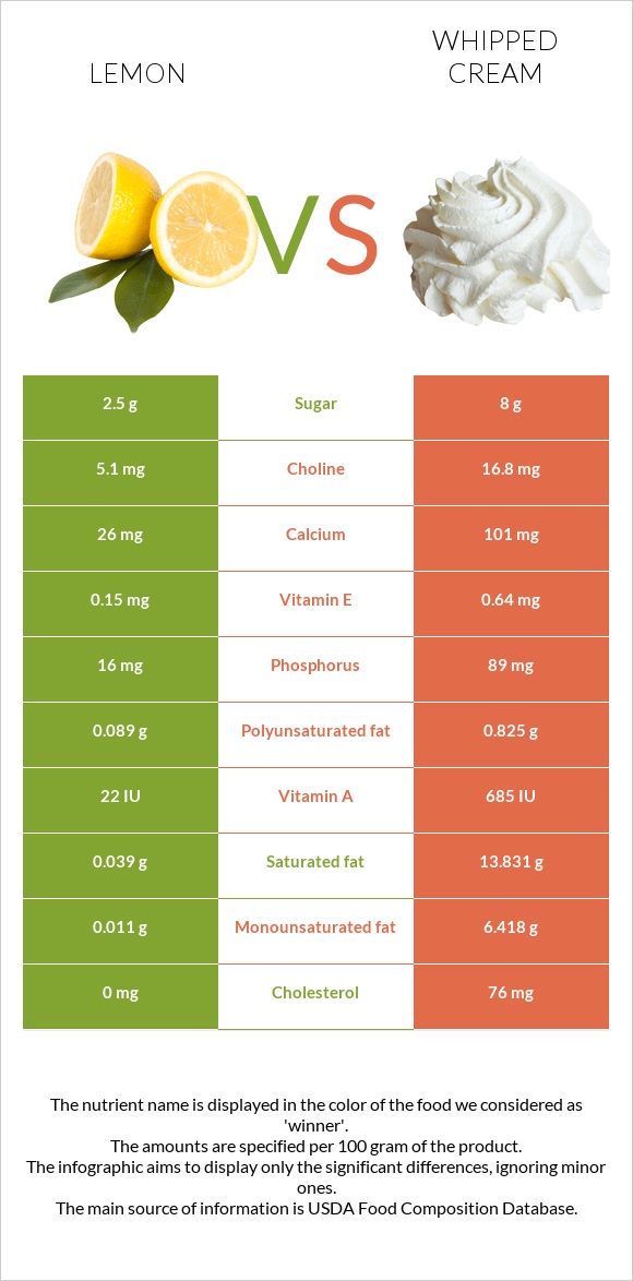 Կիտրոն vs Հարած սերուցք infographic