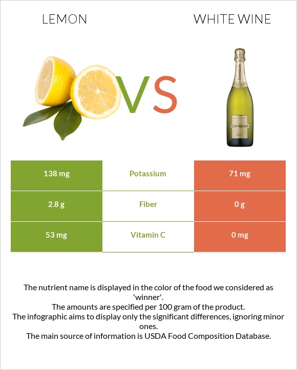 Lemon vs White wine infographic