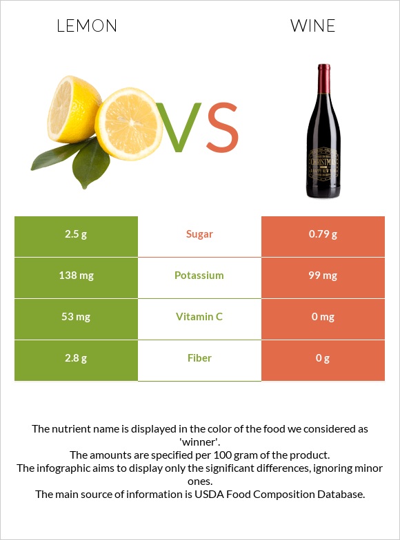 Lemon vs Wine infographic