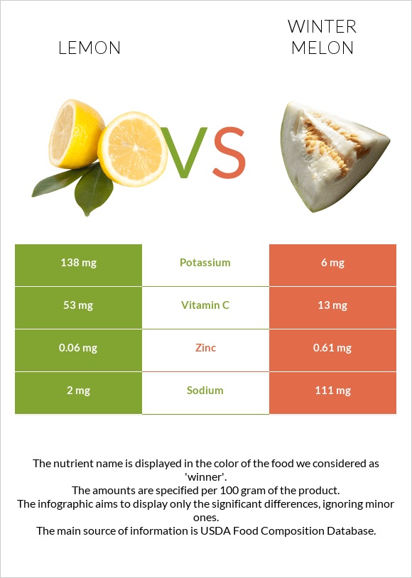 Lemon vs Winter melon infographic