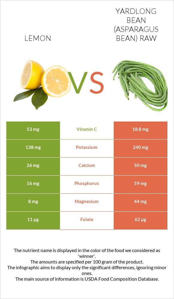 Lemon vs Yardlong bean (Asparagus bean) raw infographic