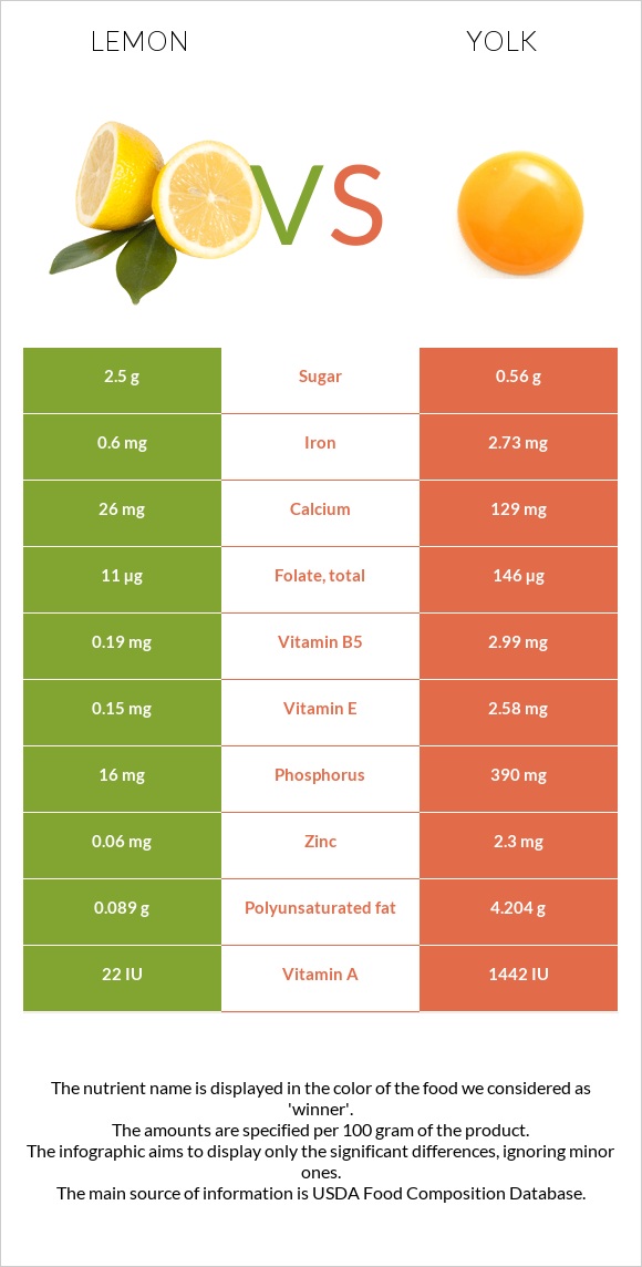 Lemon vs Yolk infographic