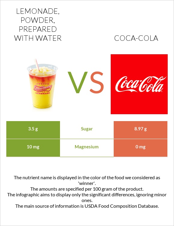 Lemonade, powder, prepared with water vs Coca-Cola infographic