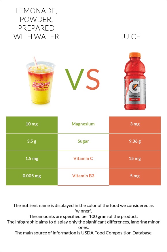 Lemonade, powder, prepared with water vs Juice infographic