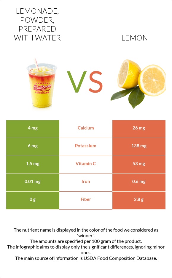 Lemonade, powder, prepared with water vs Lemon infographic