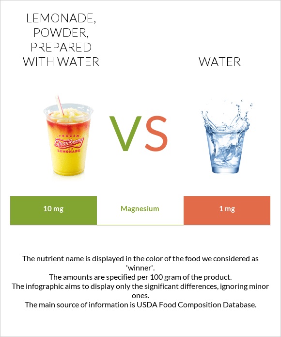 Lemonade, powder, prepared with water vs Ջուր infographic