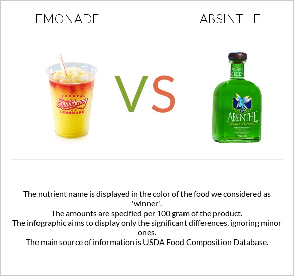 Lemonade vs Absinthe infographic