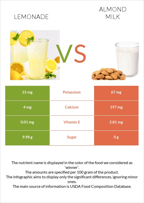 Lemonade vs Almond milk infographic