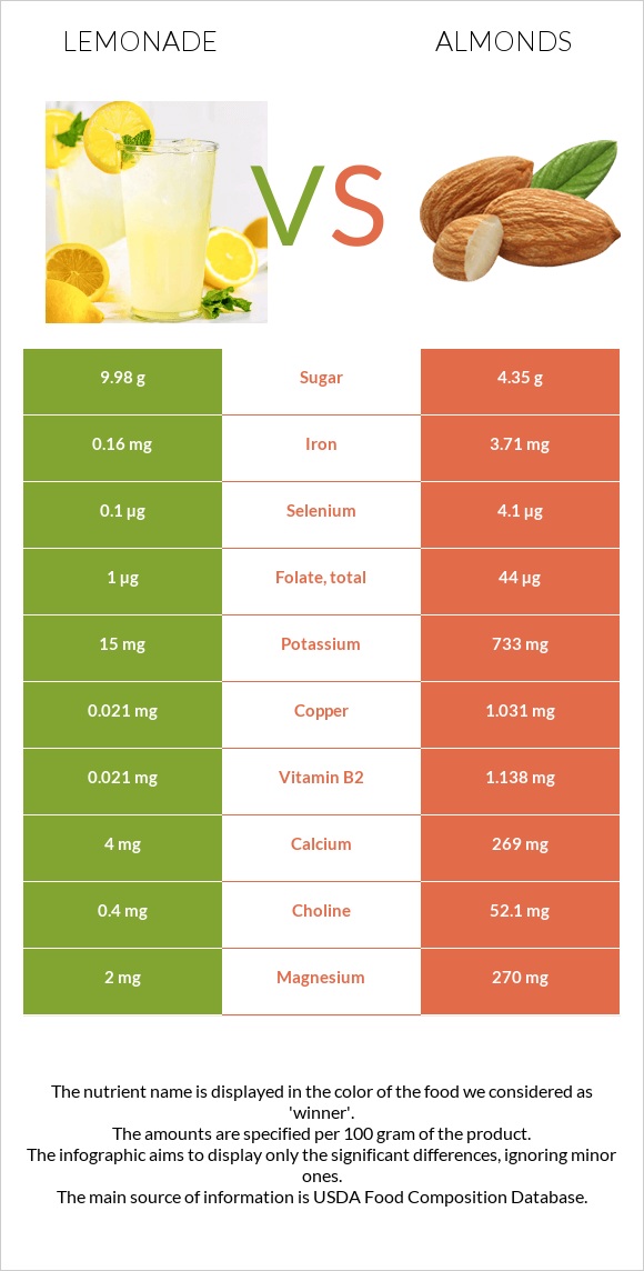 Lemonade vs Almonds infographic