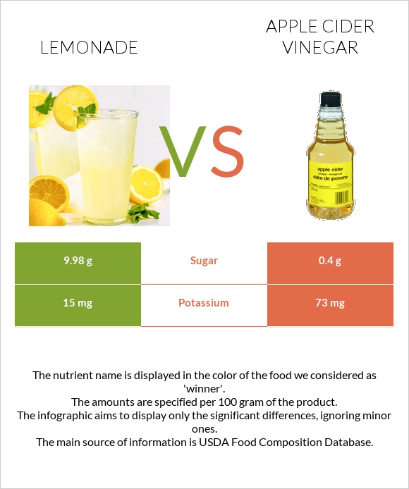 Lemonade vs Apple cider vinegar infographic