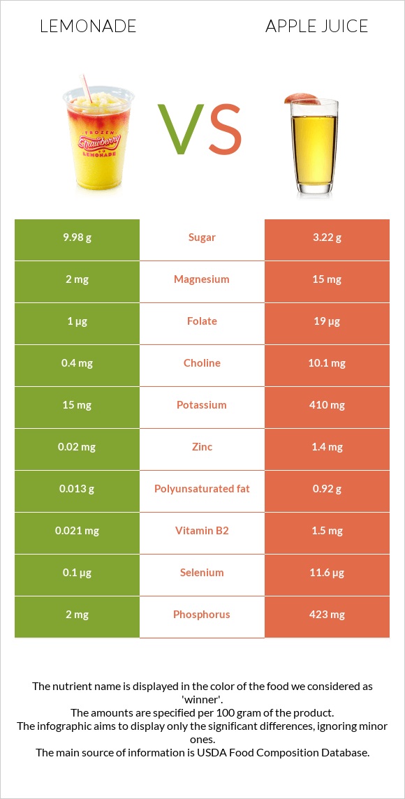 Լիմոնադ vs Apple juice infographic