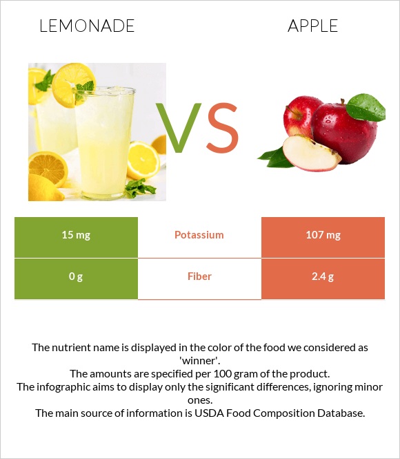 Լիմոնադ vs Խնձոր infographic