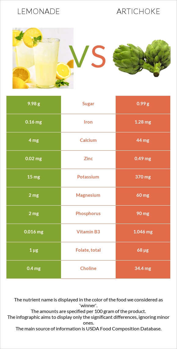 Lemonade vs Artichoke infographic