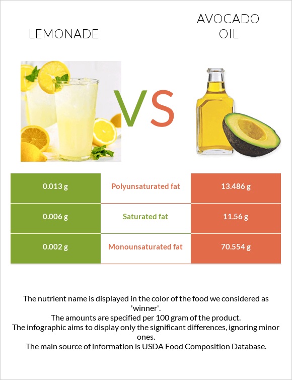 Lemonade vs Avocado oil infographic