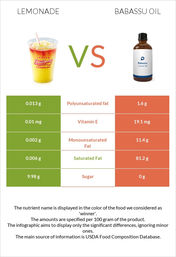 Lemonade vs Babassu oil infographic