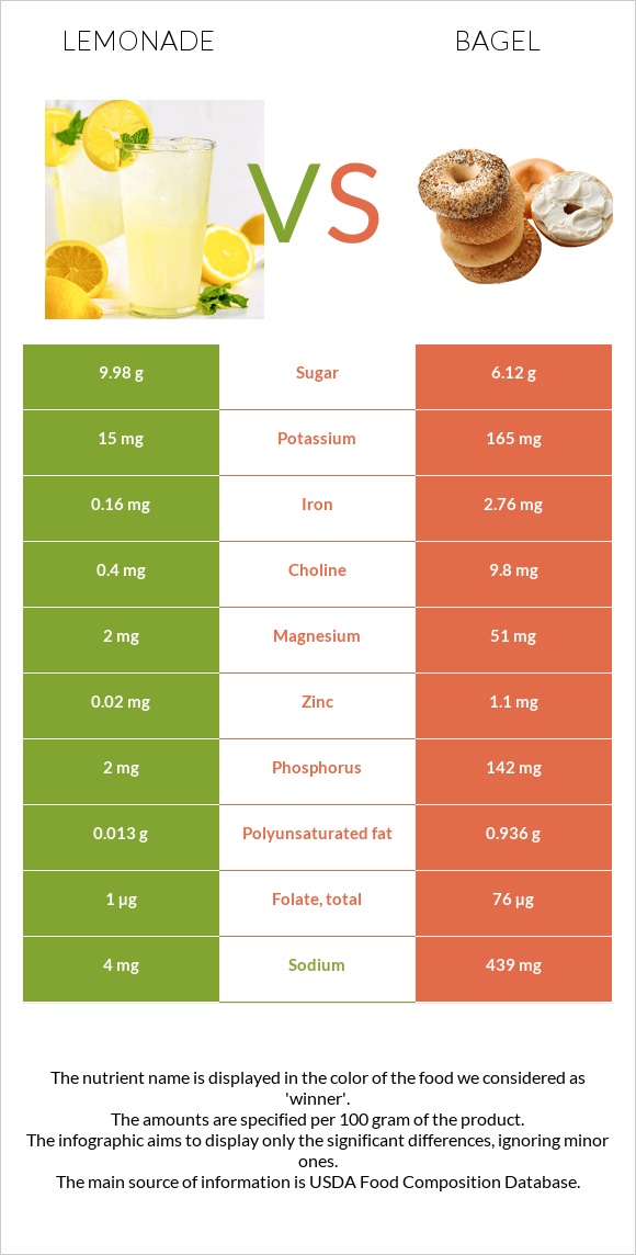 Lemonade vs Bagel infographic