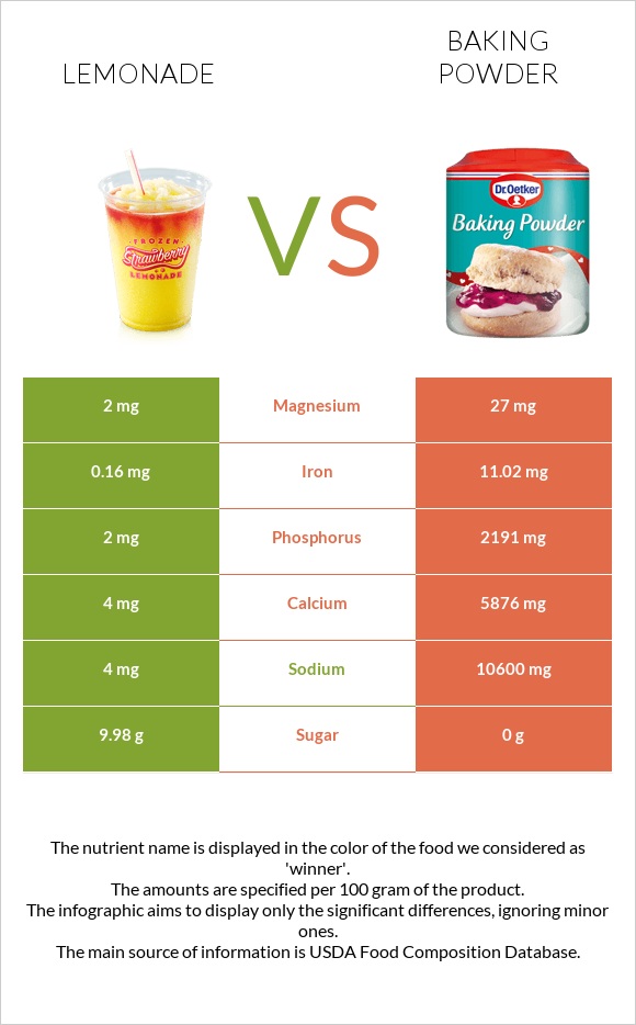 Lemonade vs Baking powder infographic