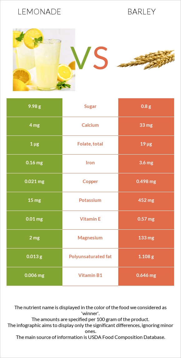 Lemonade vs Barley infographic