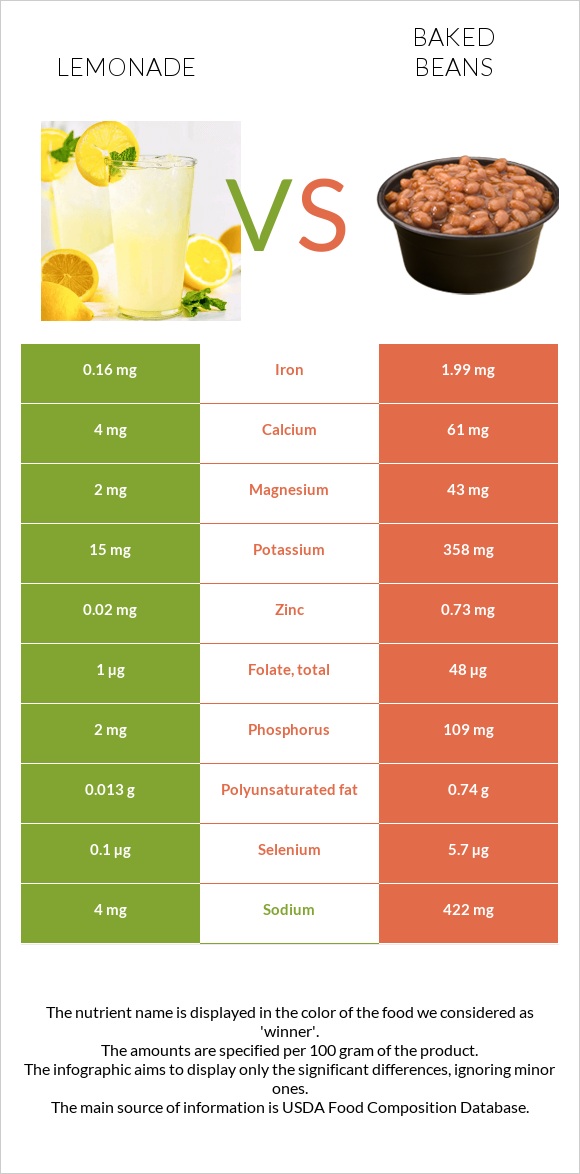 Lemonade vs Baked beans infographic