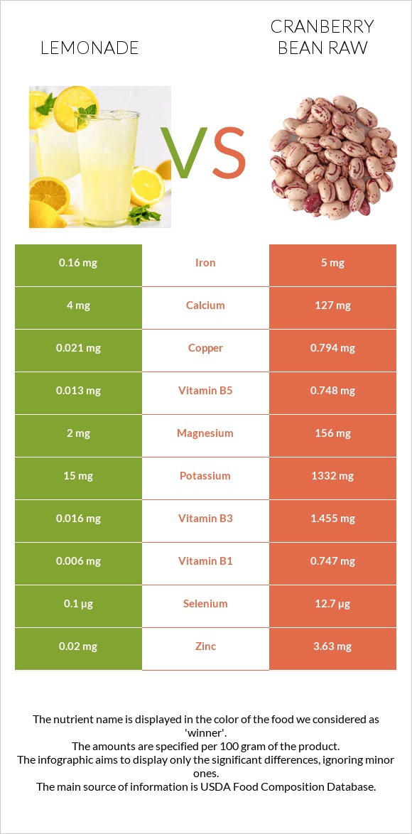 Lemonade vs Cranberry bean raw infographic