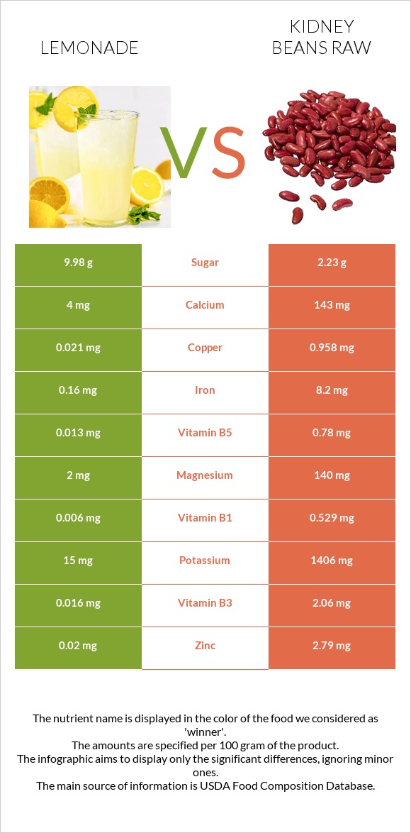 Lemonade vs Kidney beans raw infographic