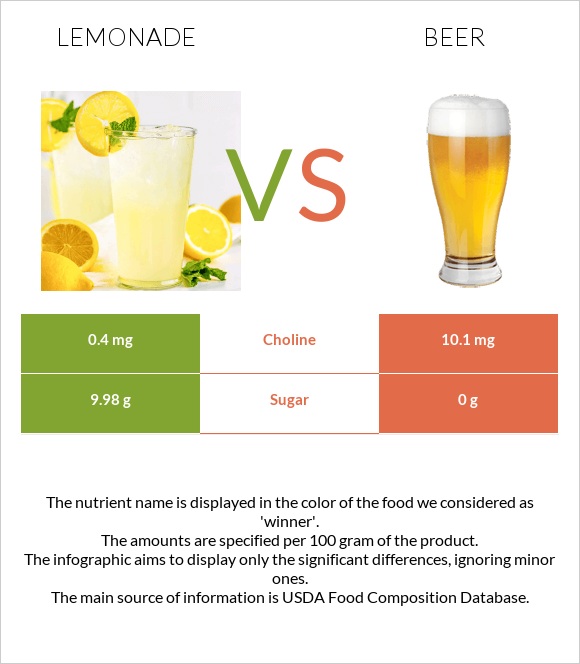 Լիմոնադ vs Գարեջուր infographic