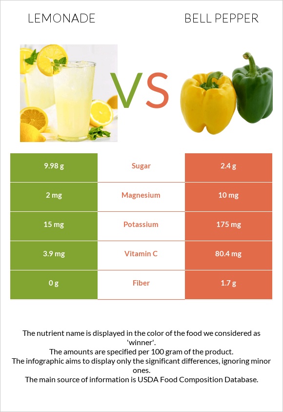 Lemonade vs Bell pepper infographic