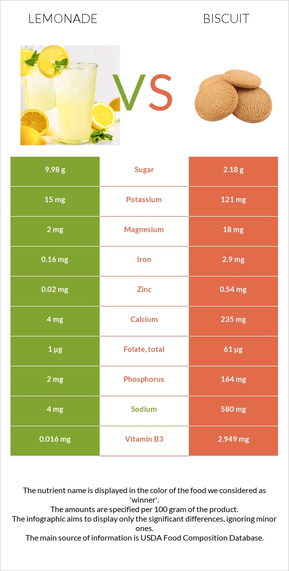 Լիմոնադ vs Բիսկվիթ infographic