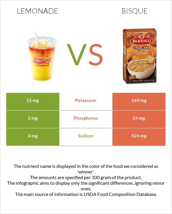 Lemonade vs Bisque infographic
