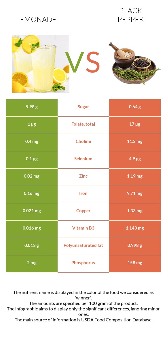 Lemonade vs Black pepper infographic