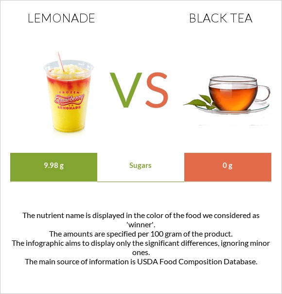 Lemonade vs Black tea infographic