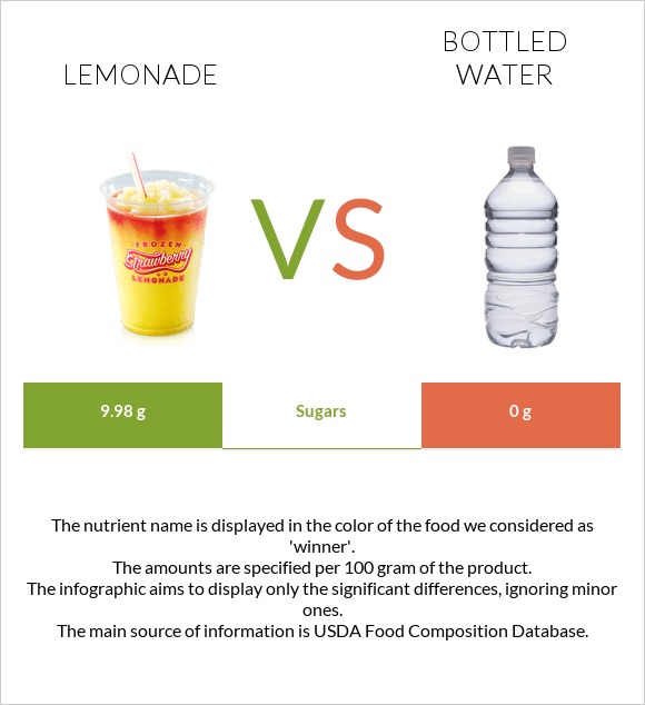 Լիմոնադ vs Շշալցրած ջուր infographic