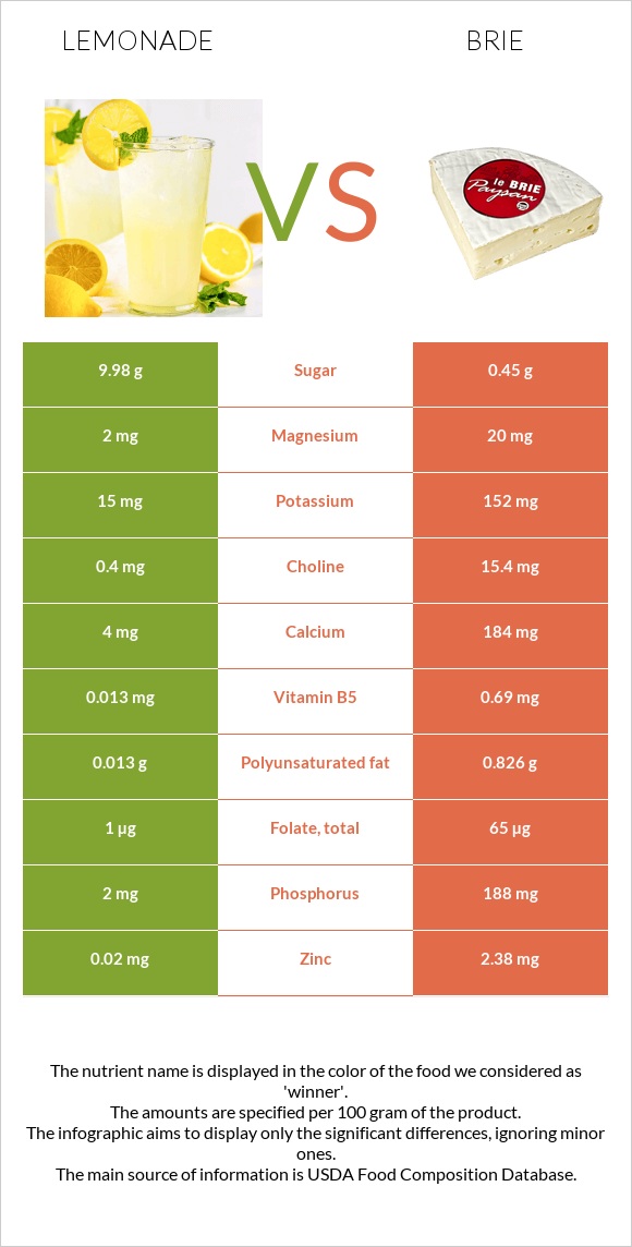 Lemonade vs Brie infographic