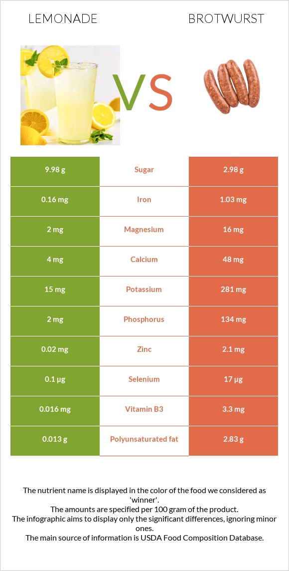 Լիմոնադ vs Բրատվուրստ infographic