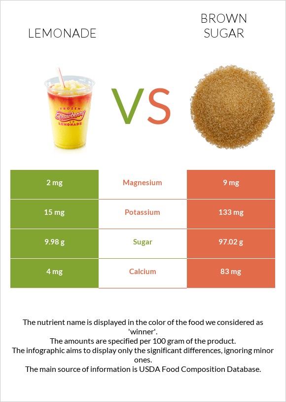 Lemonade vs Brown sugar infographic