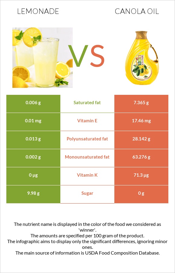 Lemonade vs Canola oil infographic