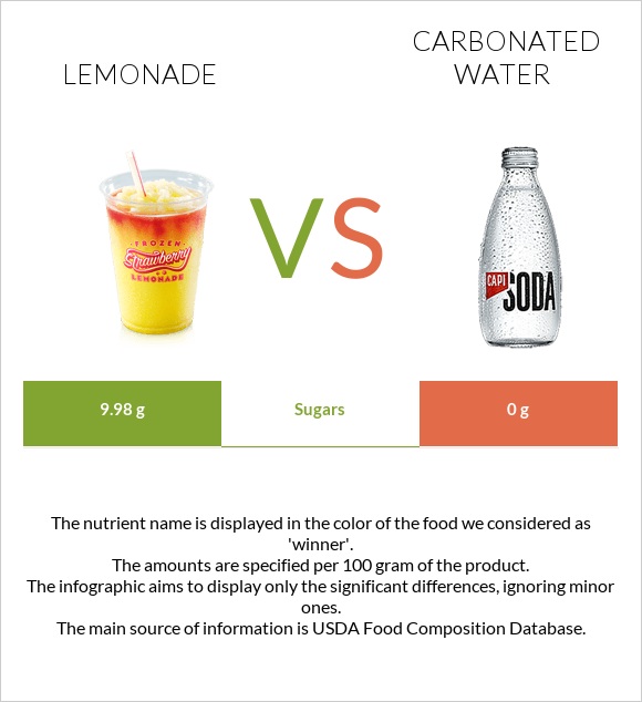 Lemonade vs Carbonated water infographic