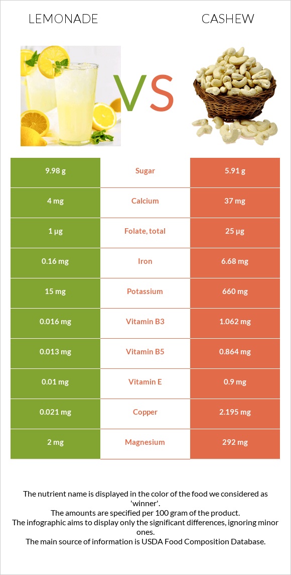 Lemonade vs Cashew infographic