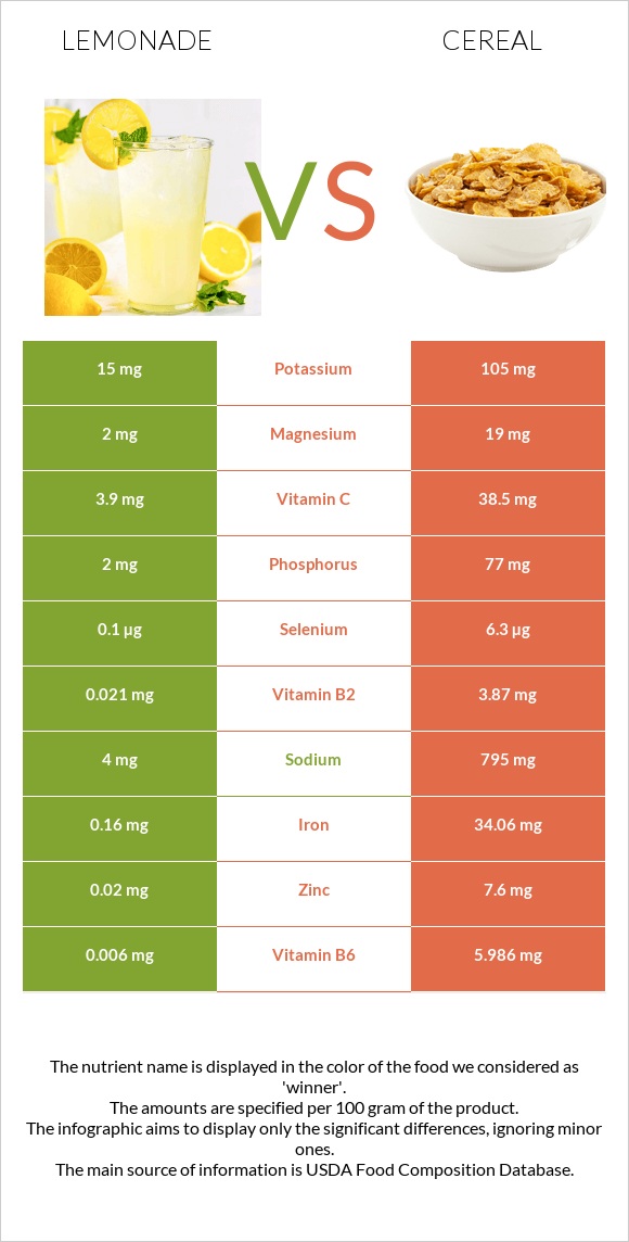 Լիմոնադ vs Հացահատիկային բույսեր infographic