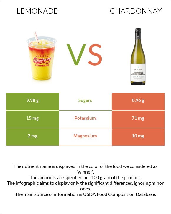 Lemonade vs Chardonnay infographic