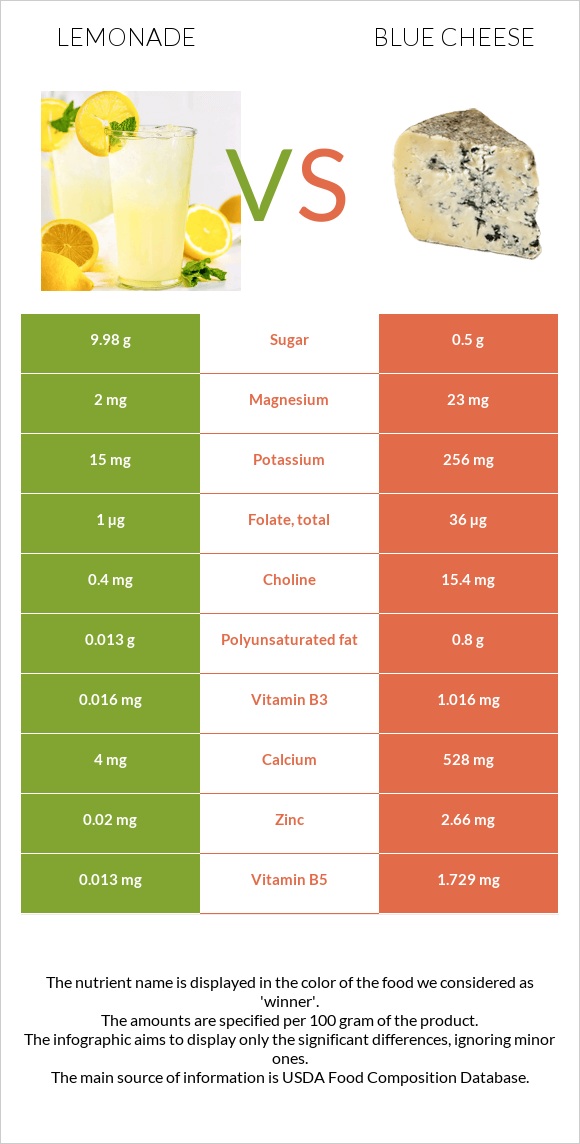 Lemonade vs Blue cheese infographic