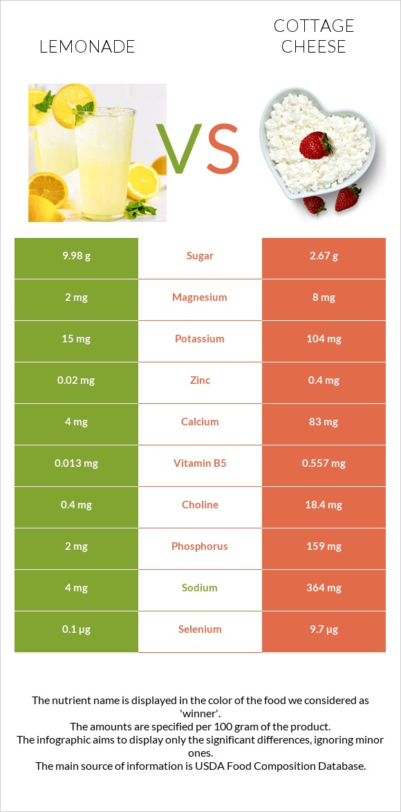 Լիմոնադ vs Կաթնաշոռ infographic