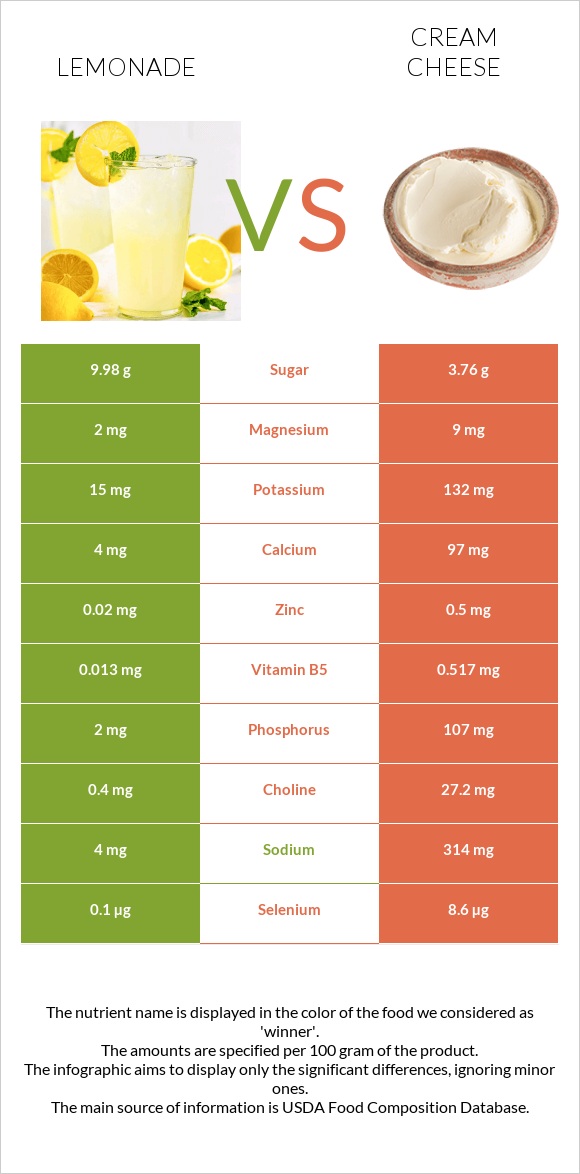 Lemonade vs Cream cheese infographic