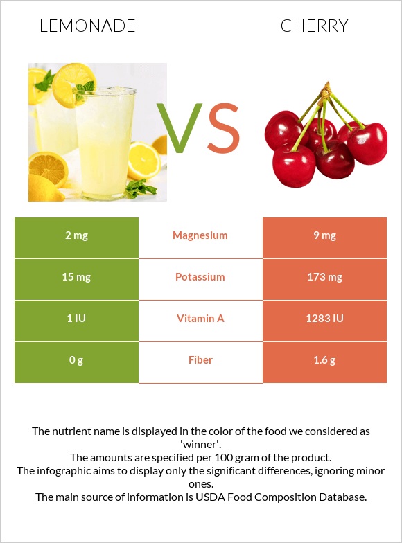 Lemonade vs Cherry infographic