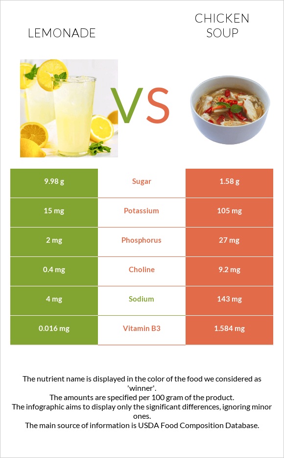 Lemonade vs Chicken soup infographic