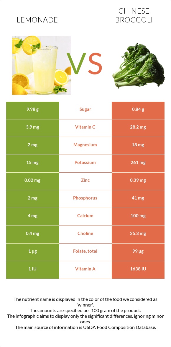 Lemonade vs Chinese broccoli infographic