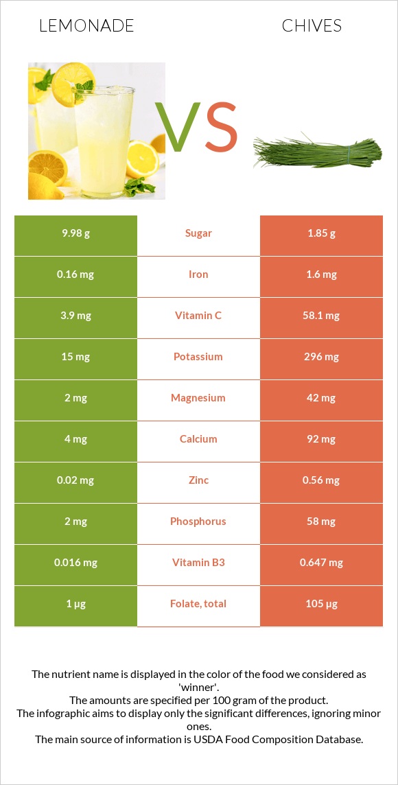 Lemonade vs Chives infographic